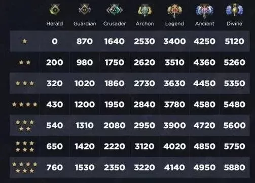 DOTA2卫士5晋级攻略：天梯积分算法解析及升级计划