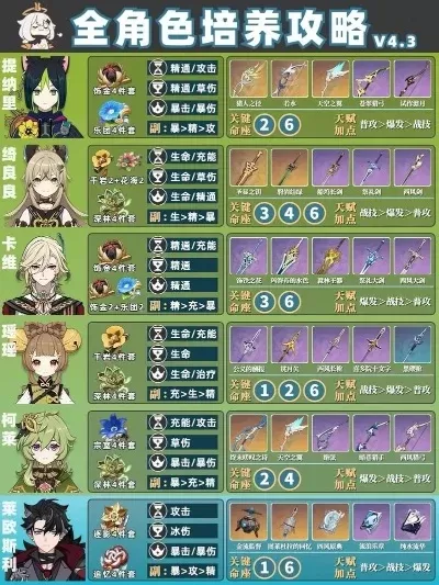 原神萌新攻略：角色培养、资源分配与圣遗物搭配技巧