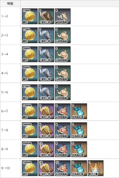 原神重云突破材料及升级所需物品清单