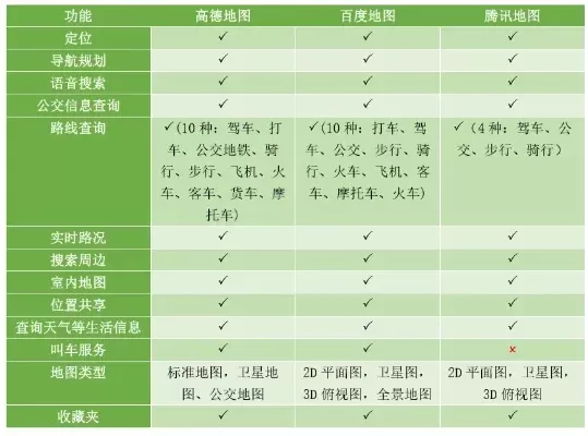 导航软件对比：高德、百度、腾讯功能与用户体验分析