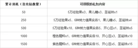 洛克王国技能提升攻略：星工场课程、努力值果实、宠物培养全解析