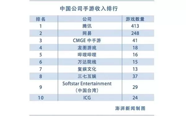 端游收入排行前100手游排行榜-手游市场格局分析