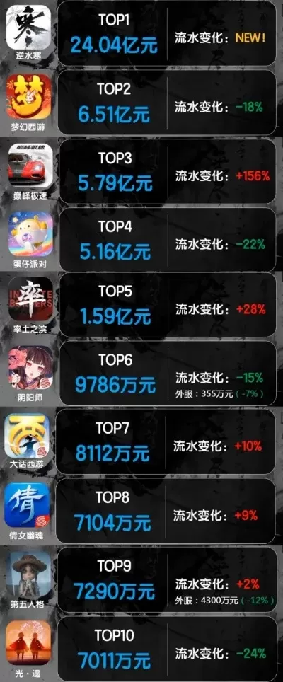 逆水寒手游app排行榜最新-逆水寒手游排行榜前列