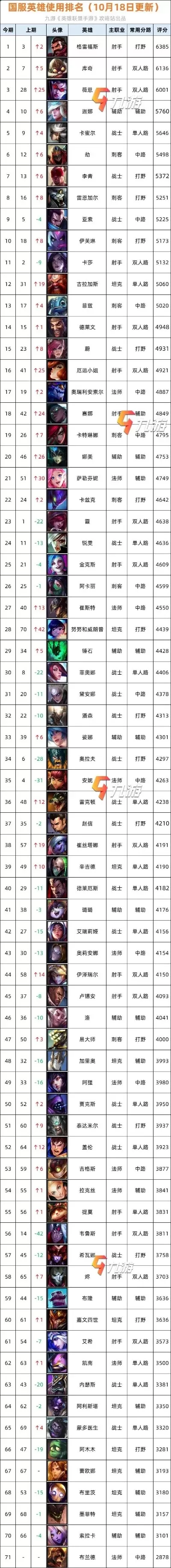 手游谁最强势英雄排行榜最新-手游英雄强势排行