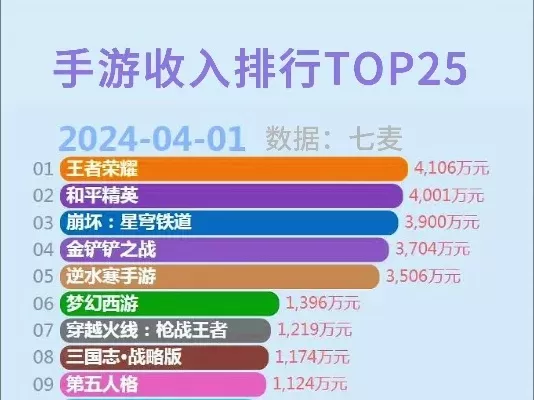 第五人手游收入排行榜最新-第五人手游收入排行分析