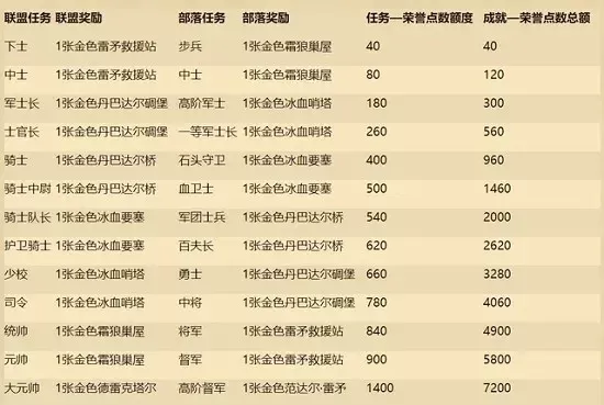 荣誉点数能换什么装备-荣誉点数兑换装备