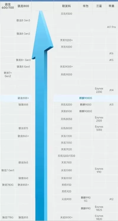 高通最强游戏处理器排行榜-高通游戏处理器排行榜