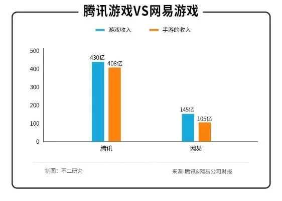 腾讯游戏vs网易游戏排行榜-腾讯网易游戏实力对比