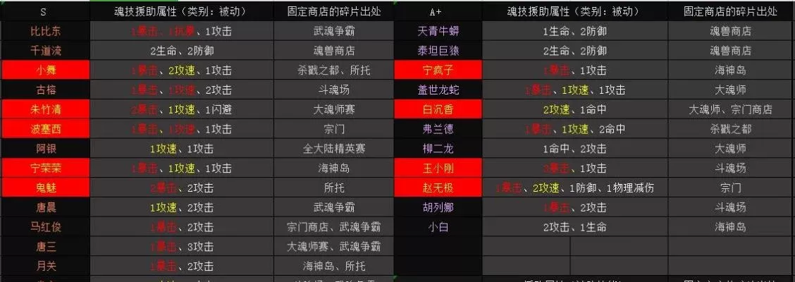 斗罗大陆手游ss暗器排行榜-斗罗手游SS暗器排行