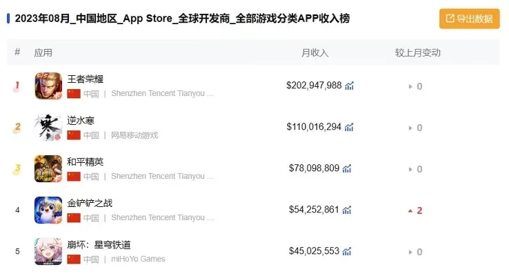 王者人数严重下滑手游热度排行榜-手游热度下滑