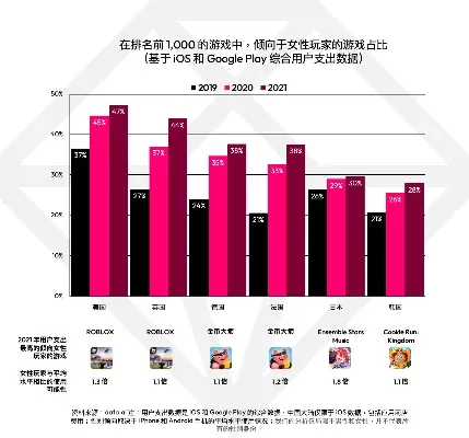 游戏排行榜女性玩家多吗-女性玩家游戏占比提升分析